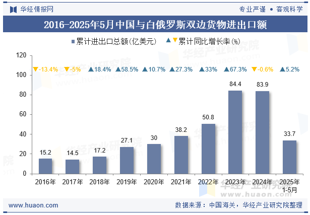 2016-2025年5月中国与白俄罗斯双边货物进出口额