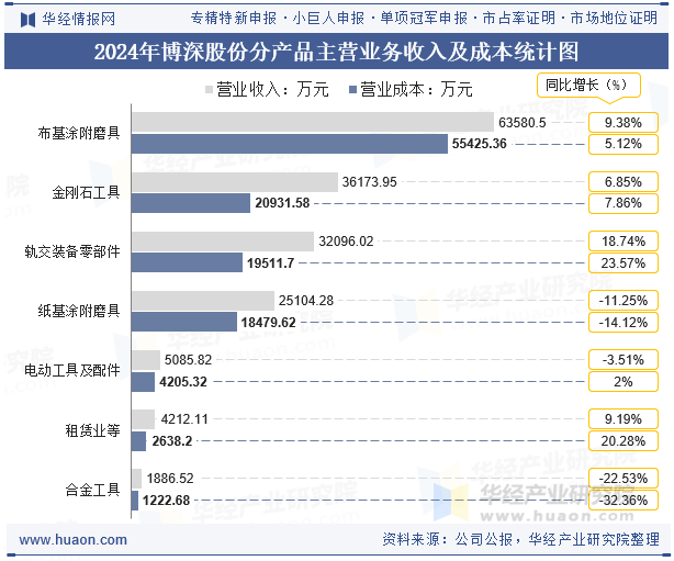 2024年博深股份分产品主营业务收入及成本统计图