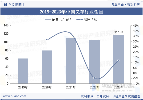 2019-2023年中国叉车行业销量