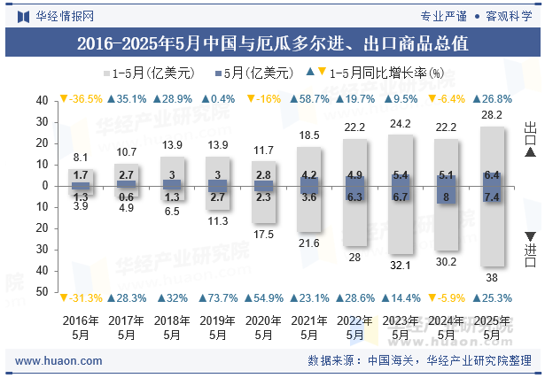 2016-2025年5月中国与厄瓜多尔进、出口商品总值