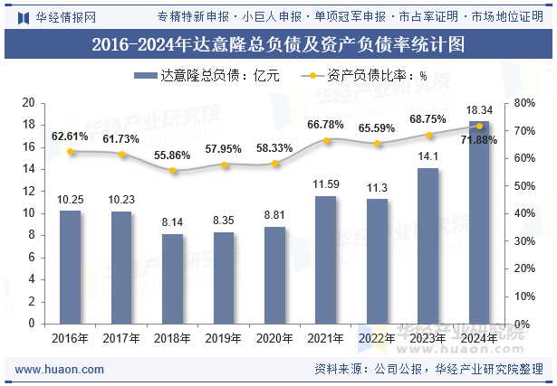 2016-2024年达意隆总负债及资产负债率统计图