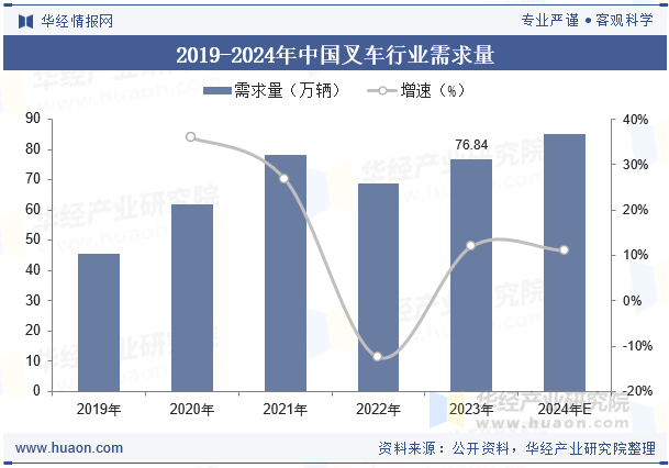 2019-2024年中国叉车行业需求量