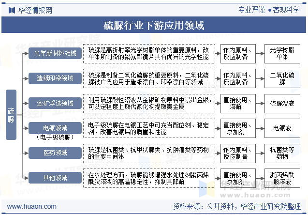 硫脲行业下游应用领域