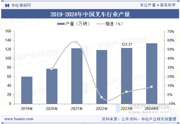 2019-2024年中国叉车行业产量