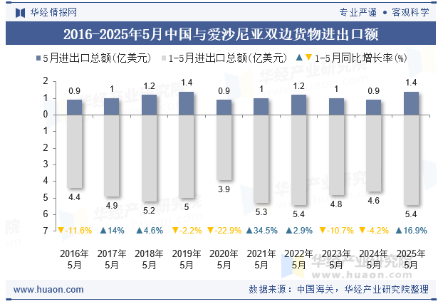 2016-2025年5月中国与爱沙尼亚双边货物进出口额
