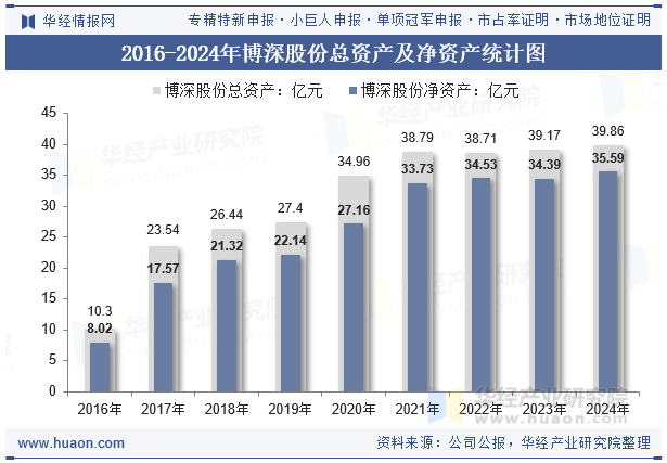 2016-2024年博深股份总资产及净资产统计图