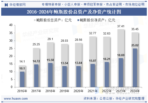 2016-2024年鲍斯股份总资产及净资产统计图