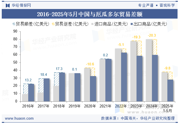 2016-2025年5月中国与厄瓜多尔贸易差额