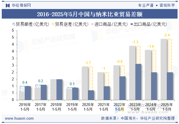 2016-2025年5月中国与纳米比亚贸易差额