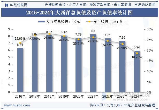 2016-2024年大西洋总负债及资产负债率统计图