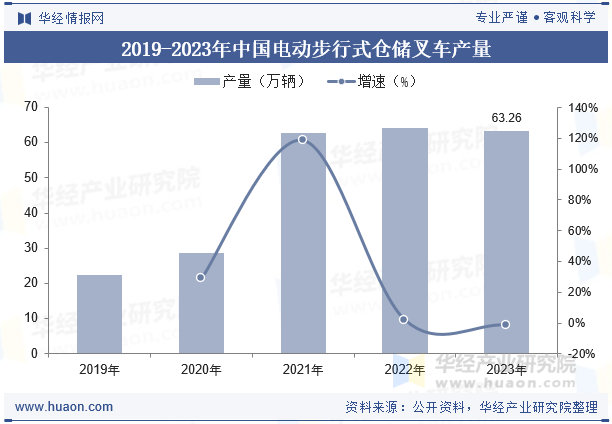 2019-2023年中国电动步行式仓储叉车产量