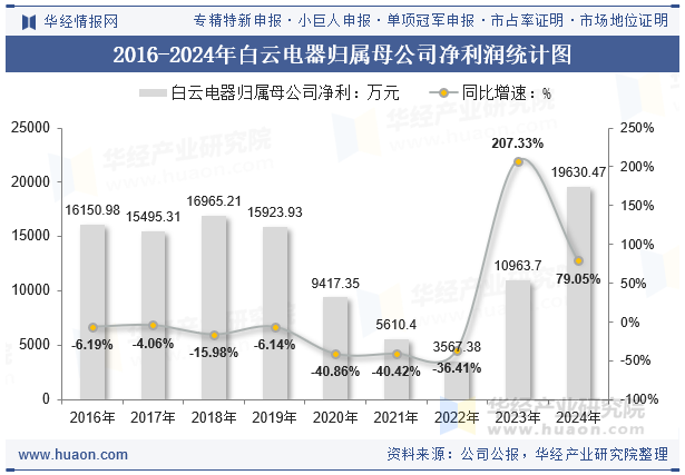 2016-2024年白云电器归属母公司净利润统计图