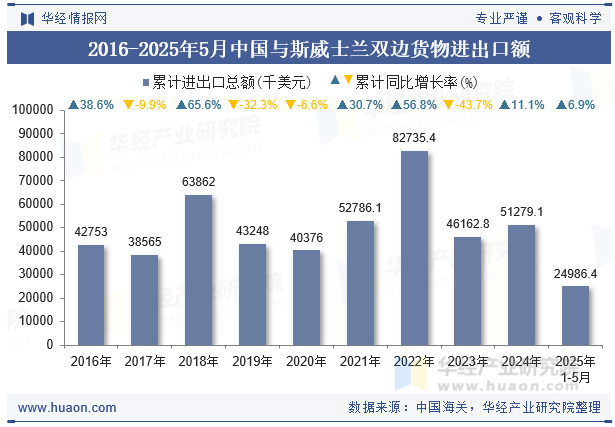 2016-2025年5月中国与斯威士兰双边货物进出口额
