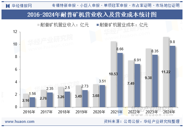 2016-2024年耐普矿机营业收入及营业成本统计图