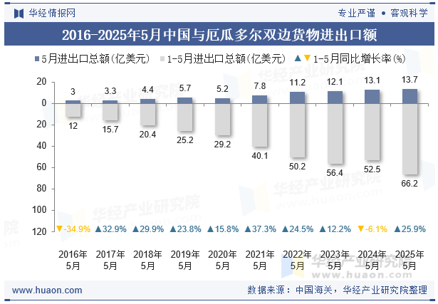 2016-2025年5月中国与厄瓜多尔双边货物进出口额