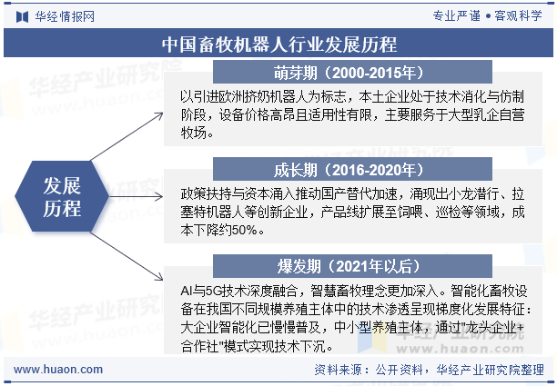 中国畜牧机器人行业发展历程