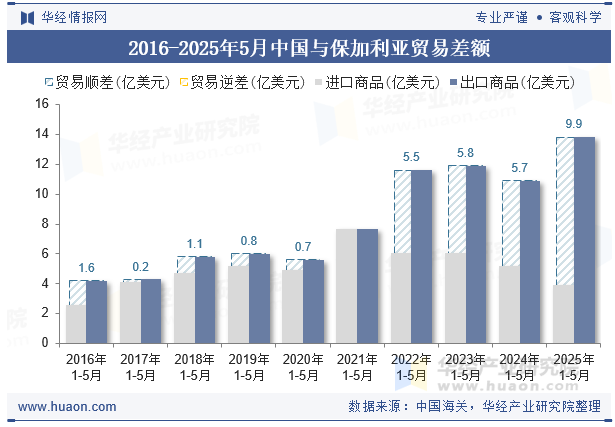2016-2025年5月中国与保加利亚贸易差额