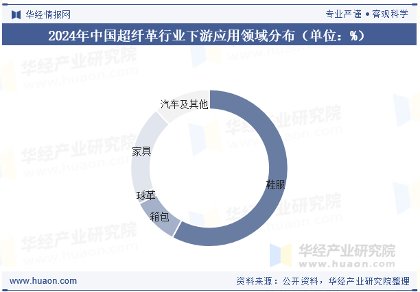2024年中国超纤革行业下游应用领域分布（单位：%）
