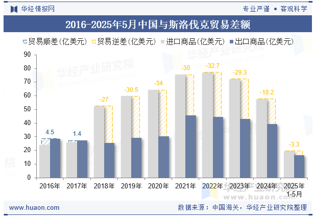 2016-2025年5月中国与斯洛伐克贸易差额