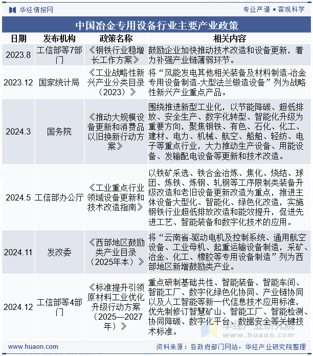 中国冶金专用设备行业主要产业政策