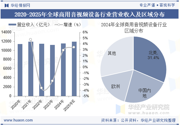 2020-2025年全球商用音视频设备行业营业收入及区域分布