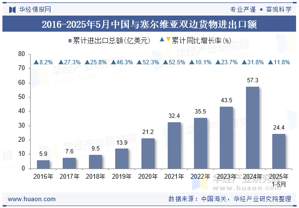 2016-2025年5月中国与塞尔维亚双边货物进出口额