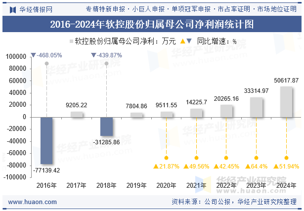 2016-2024年软控股份归属母公司净利润统计图