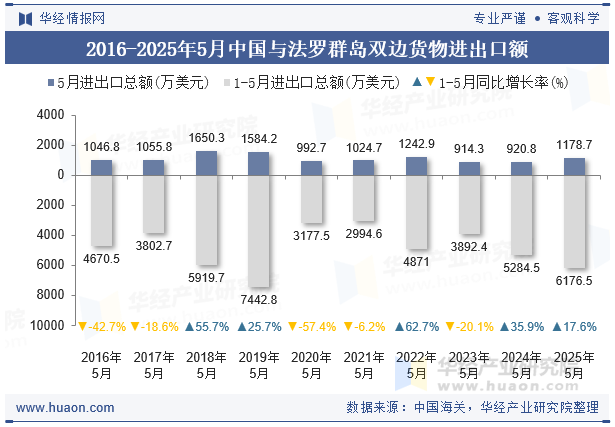 2016-2025年5月中国与法罗群岛双边货物进出口额