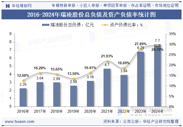 2016-2024年瑞凌股份总负债及资产负债率统计图
