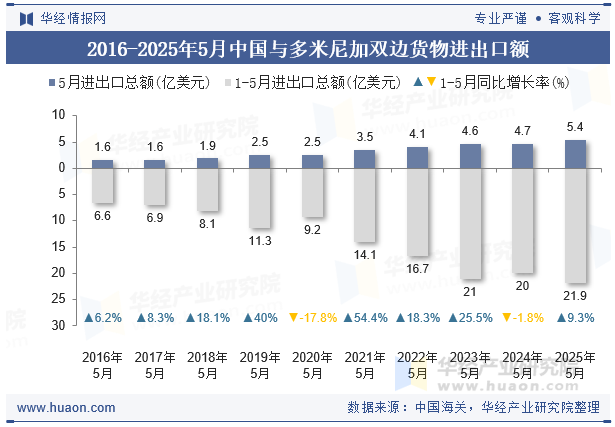 2016-2025年5月中国与多米尼加双边货物进出口额