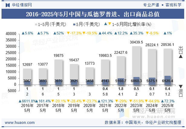 2016-2025年5月中国与瓜德罗普进、出口商品总值