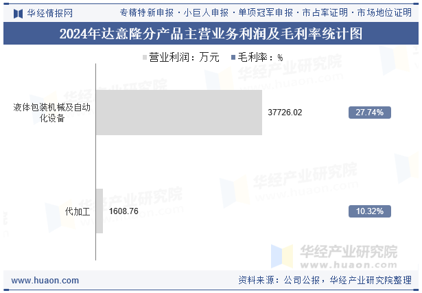2024年达意隆分产品主营业务利润及毛利率统计图
