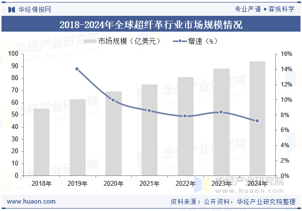 2018-2024年全球超纤革行业市场规模情况