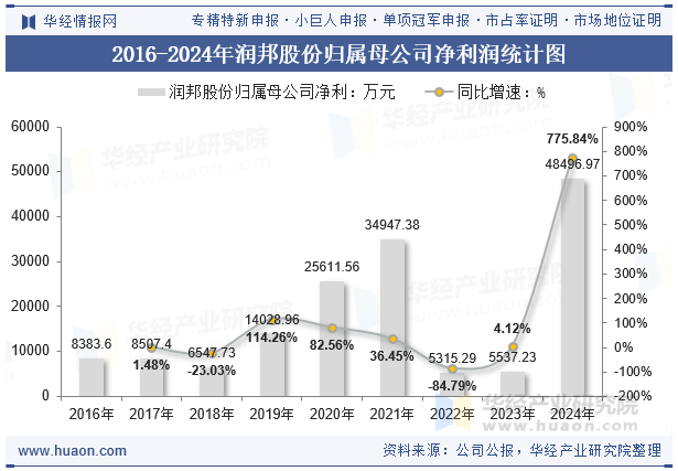 2016-2024年润邦股份归属母公司净利润统计图