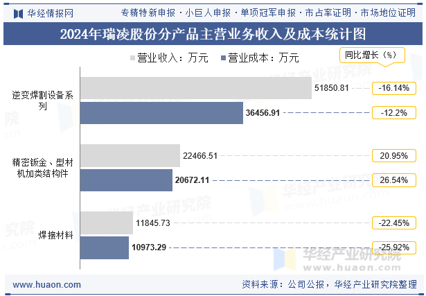 2024年瑞凌股份分产品主营业务收入及成本统计图