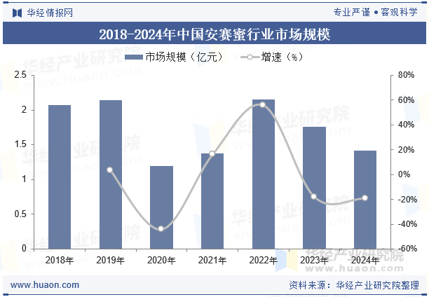 2018-2024年中国安赛蜜行业市场规模