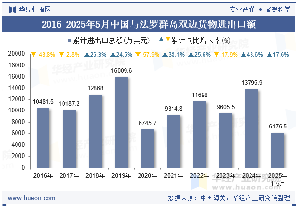 2016-2025年5月中国与法罗群岛双边货物进出口额