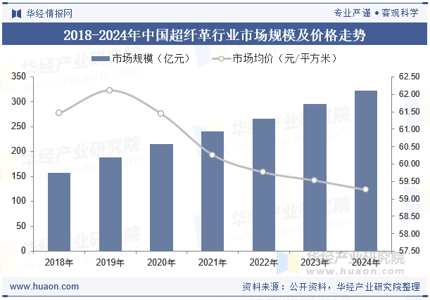 2018-2024年中国超纤革行业市场规模及价格走势
