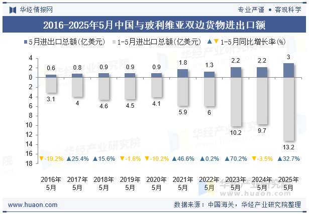 2016-2025年5月中国与玻利维亚双边货物进出口额