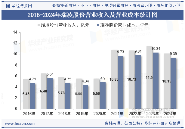 2016-2024年瑞凌股份营业收入及营业成本统计图