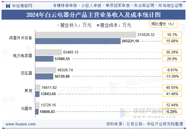 2024年白云电器分产品主营业务收入及成本统计图