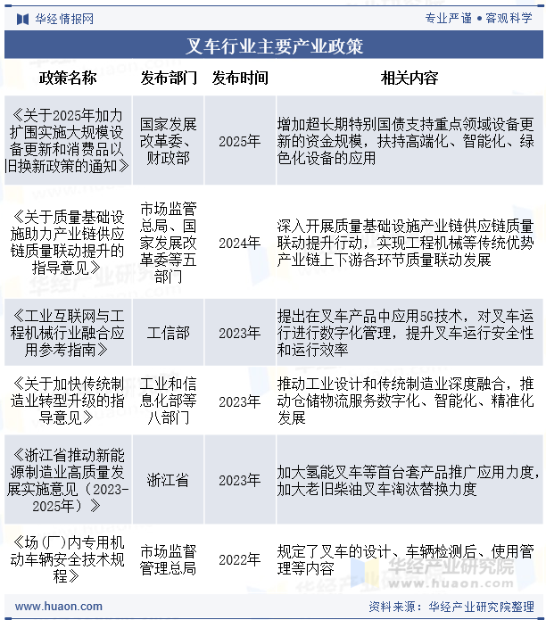 叉车行业主要产业政策