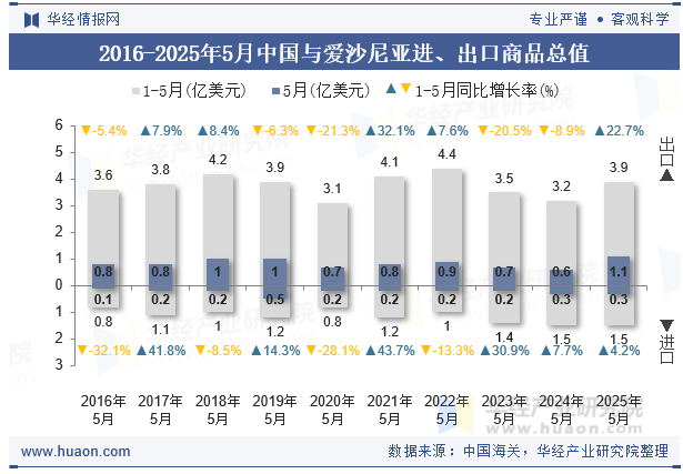 2016-2025年5月中国与爱沙尼亚进、出口商品总值