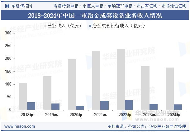 2018-2024年中国一重冶金成套设备业务收入情况