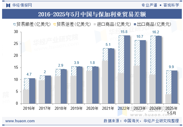 2016-2025年5月中国与保加利亚贸易差额