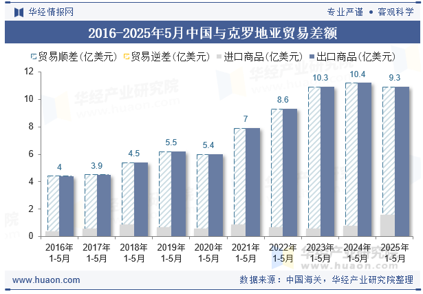 2016-2025年5月中国与克罗地亚贸易差额