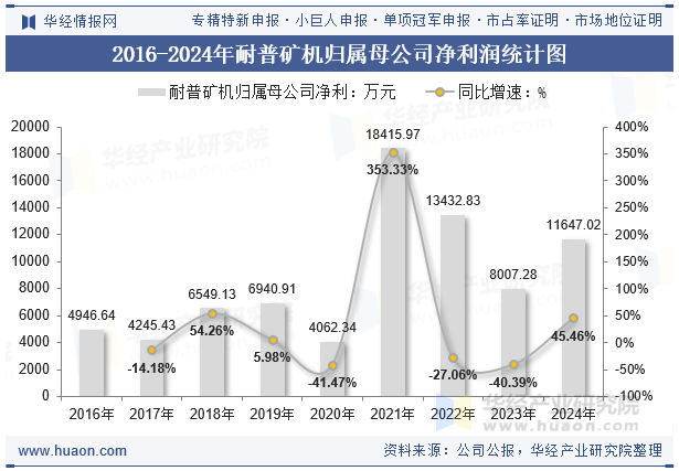 2016-2024年耐普矿机归属母公司净利润统计图