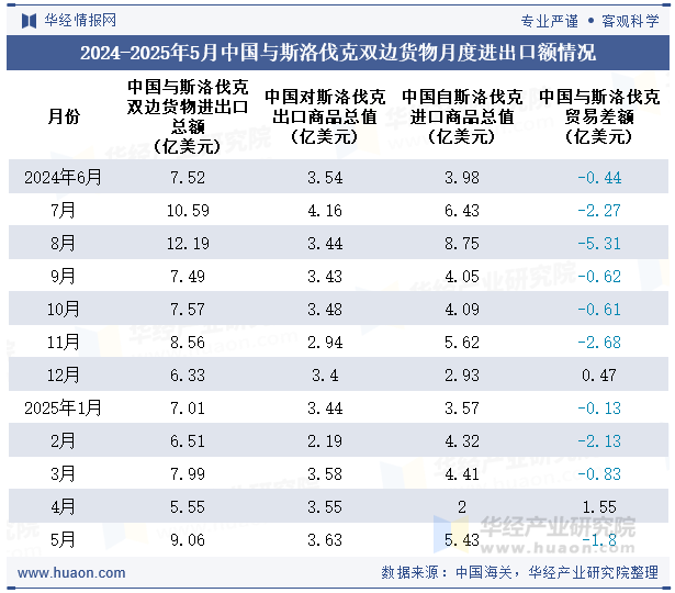 2024-2025年5月中国与斯洛伐克双边货物月度进出口额情况