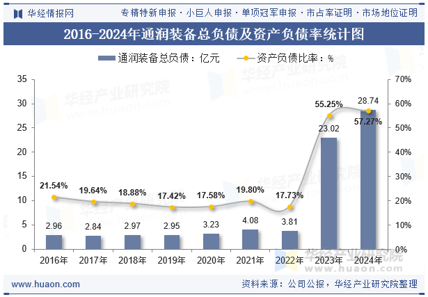 2016-2024年通润装备总负债及资产负债率统计图