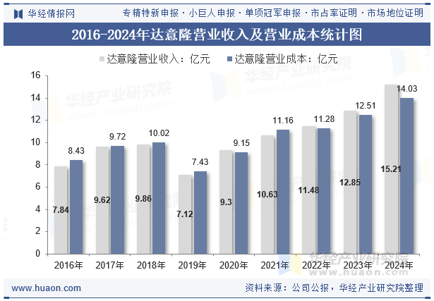 2016-2024年达意隆营业收入及营业成本统计图